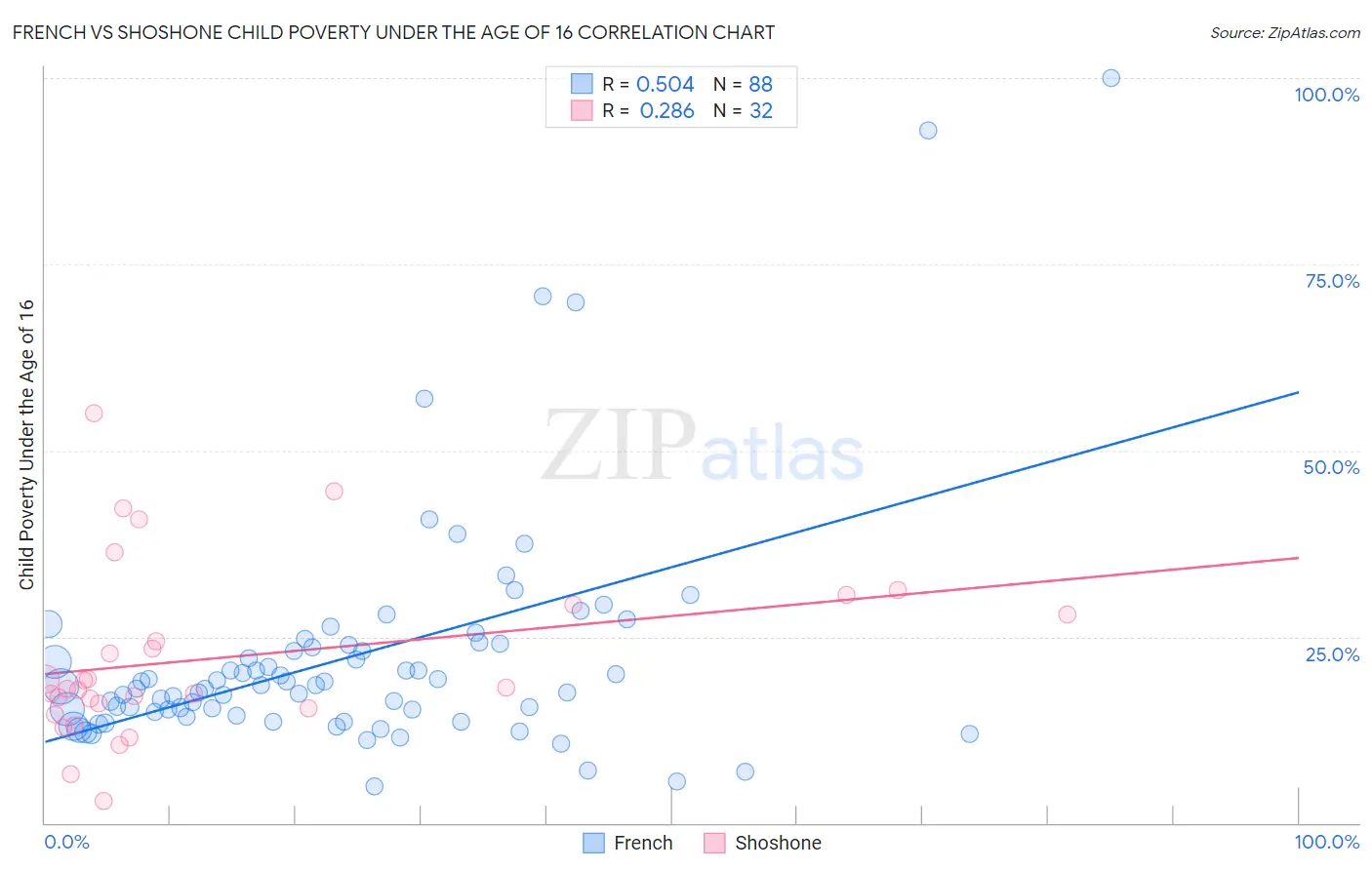 French vs Shoshone Child Poverty Under the Age of 16