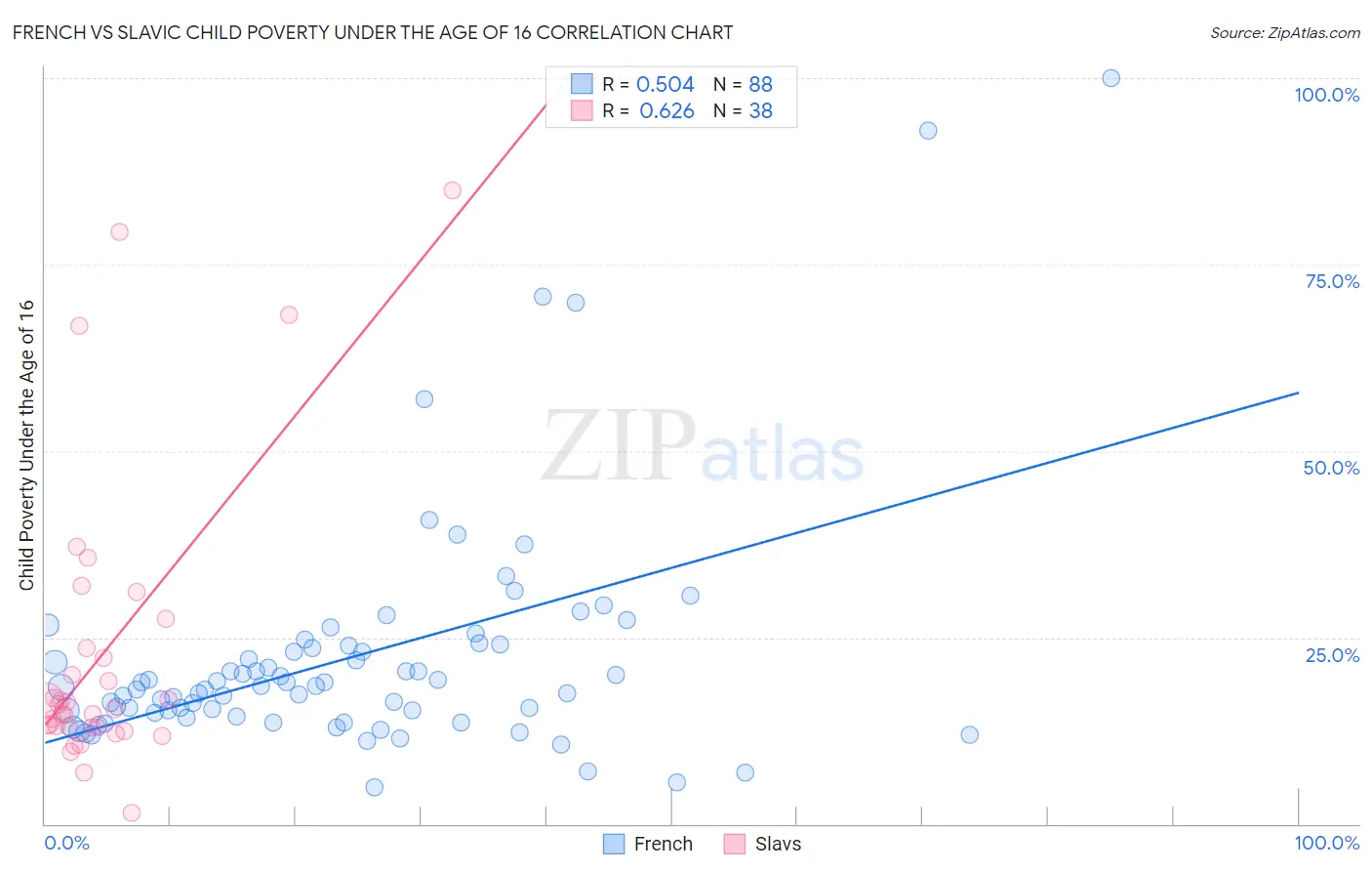 French vs Slavic Child Poverty Under the Age of 16