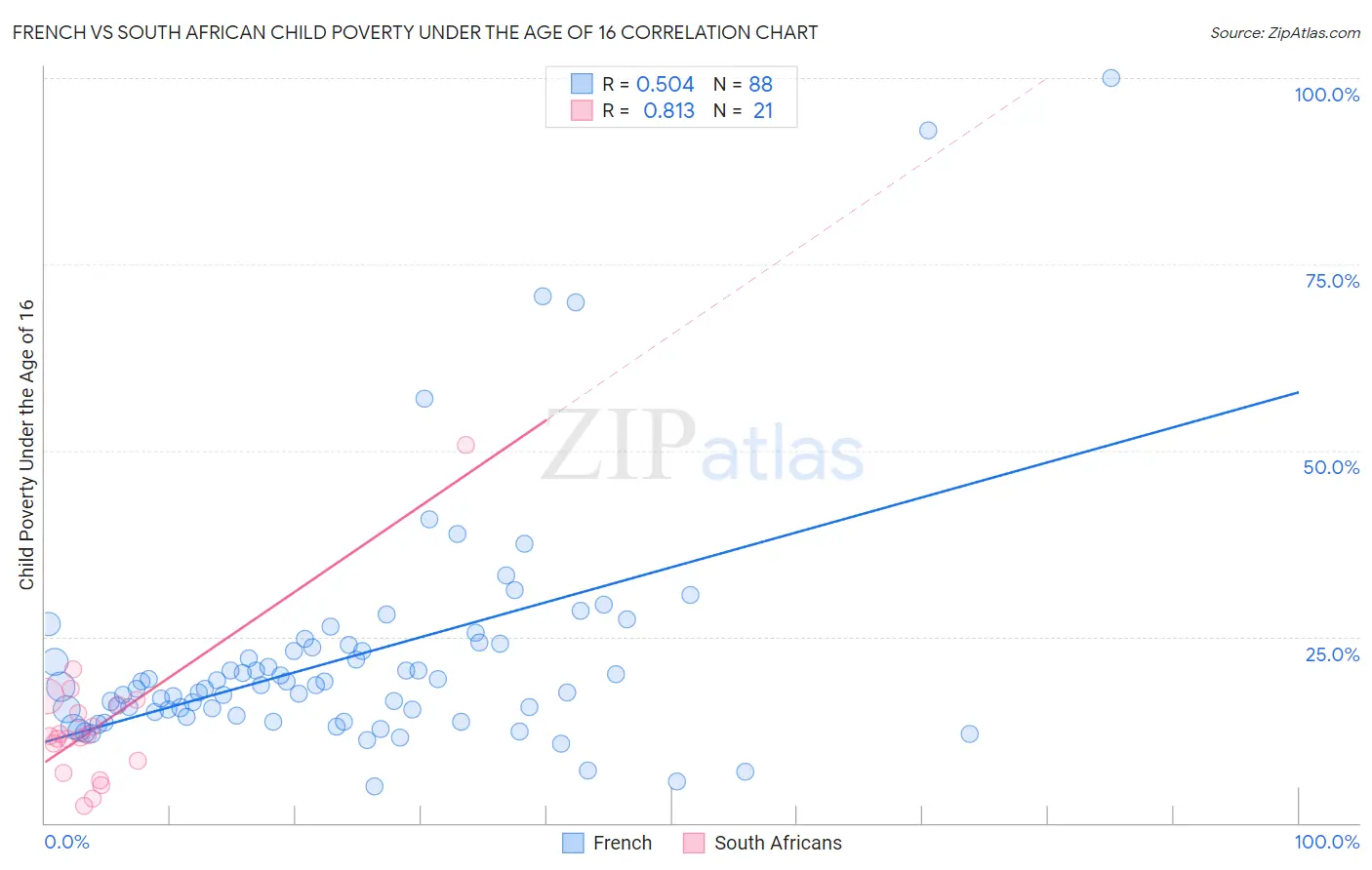 French vs South African Child Poverty Under the Age of 16