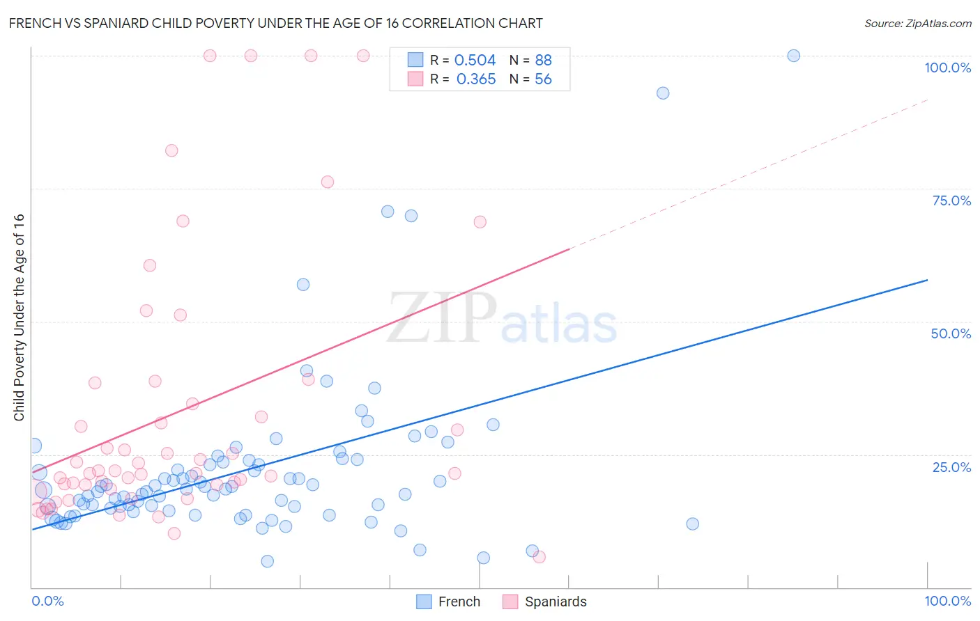 French vs Spaniard Child Poverty Under the Age of 16