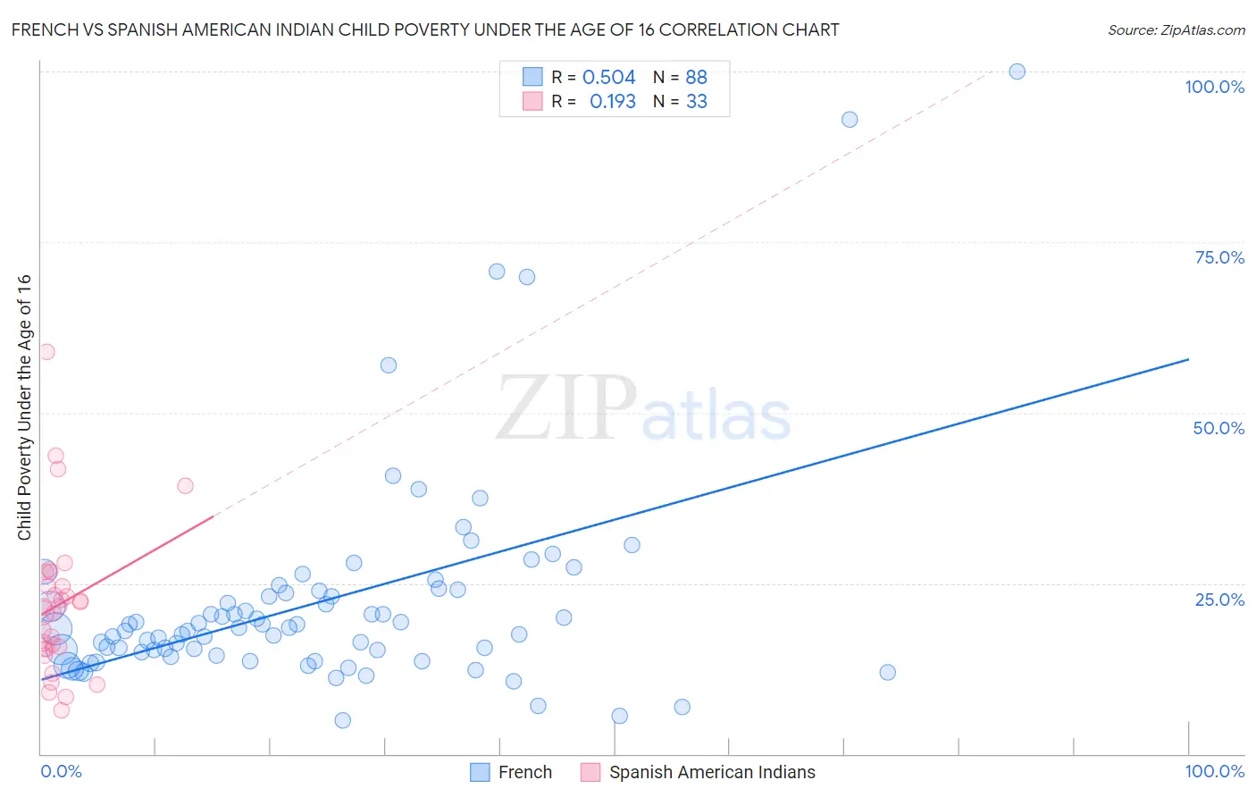 French vs Spanish American Indian Child Poverty Under the Age of 16
