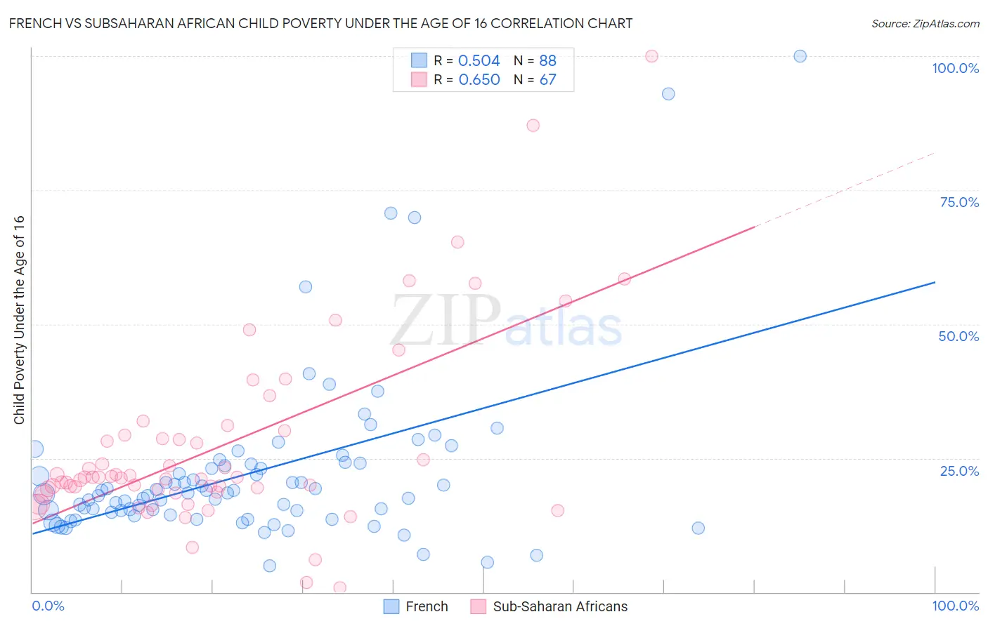 French vs Subsaharan African Child Poverty Under the Age of 16