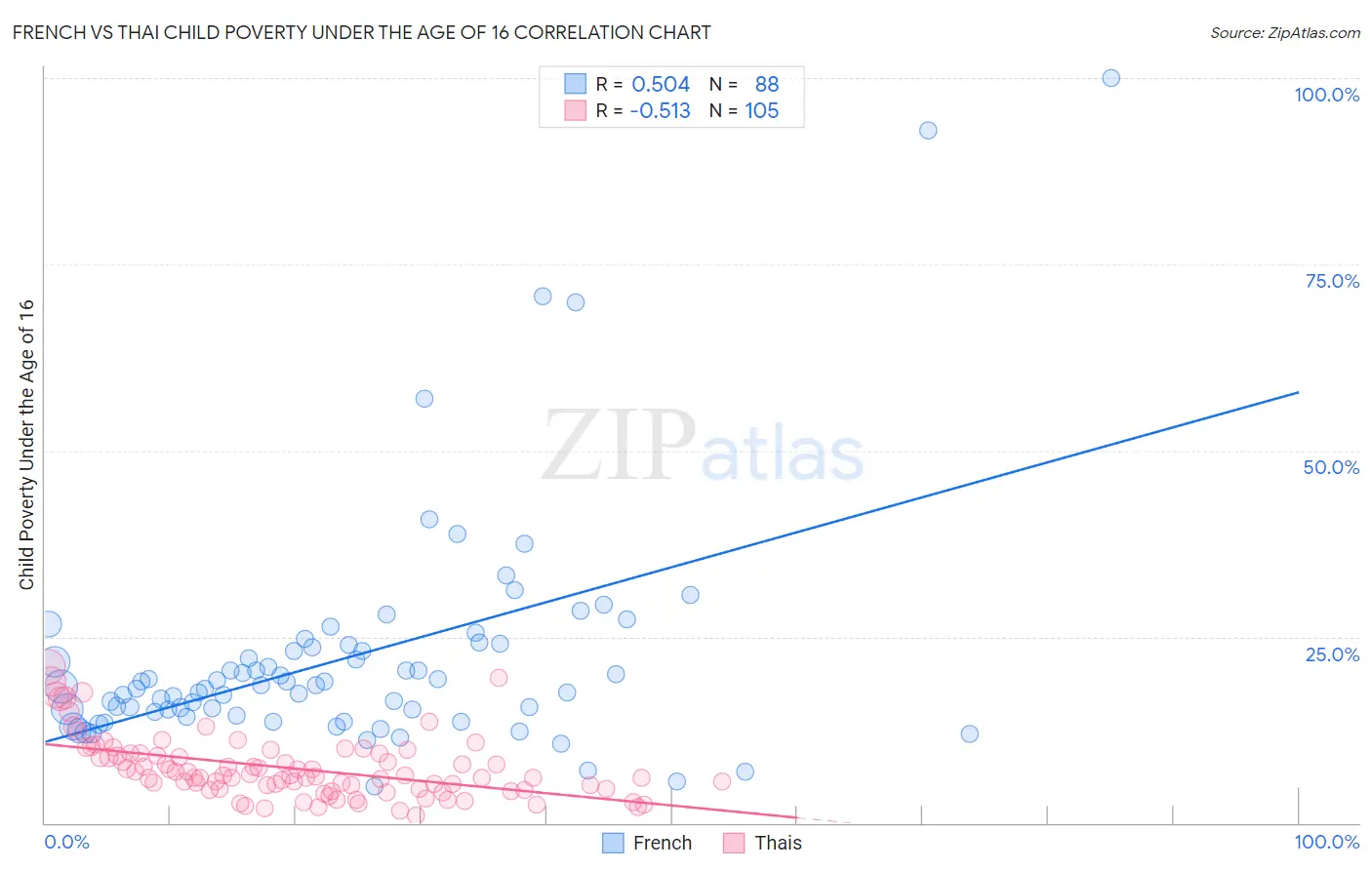 French vs Thai Child Poverty Under the Age of 16