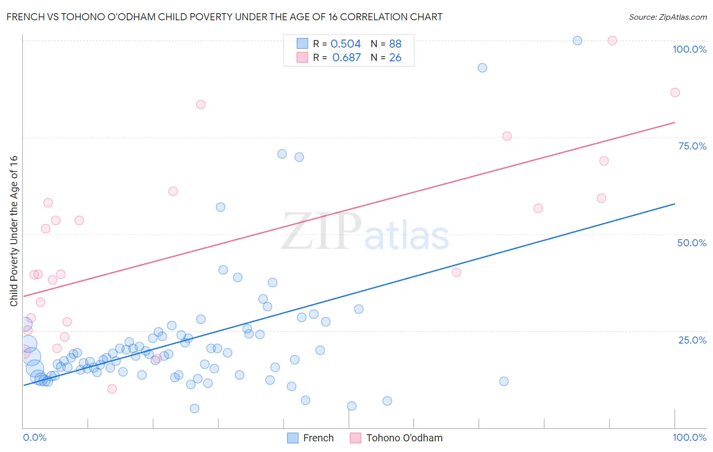 French vs Tohono O'odham Child Poverty Under the Age of 16
