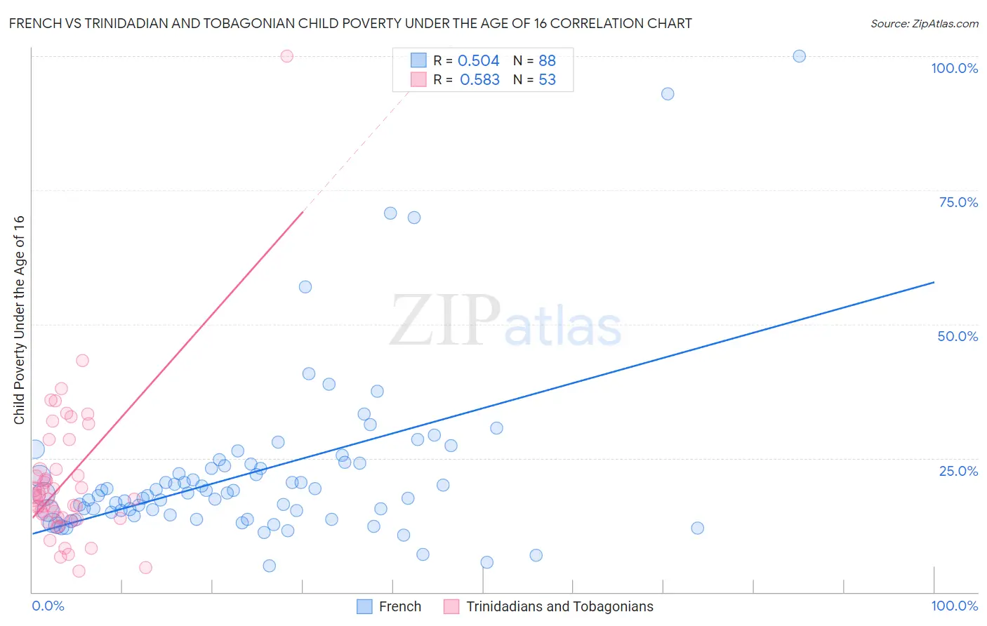 French vs Trinidadian and Tobagonian Child Poverty Under the Age of 16
