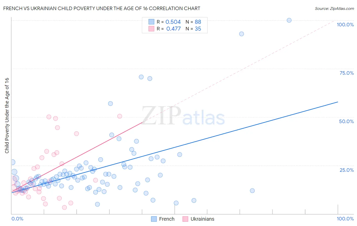 French vs Ukrainian Child Poverty Under the Age of 16