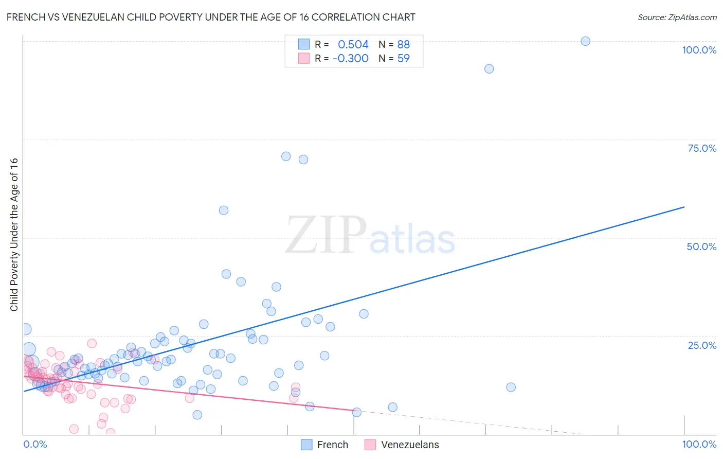 French vs Venezuelan Child Poverty Under the Age of 16