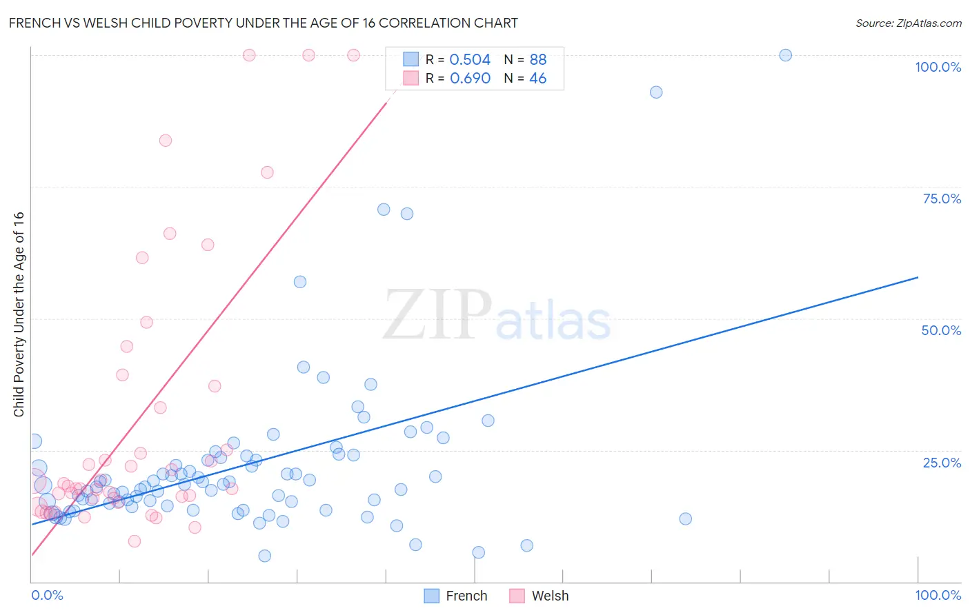 French vs Welsh Child Poverty Under the Age of 16