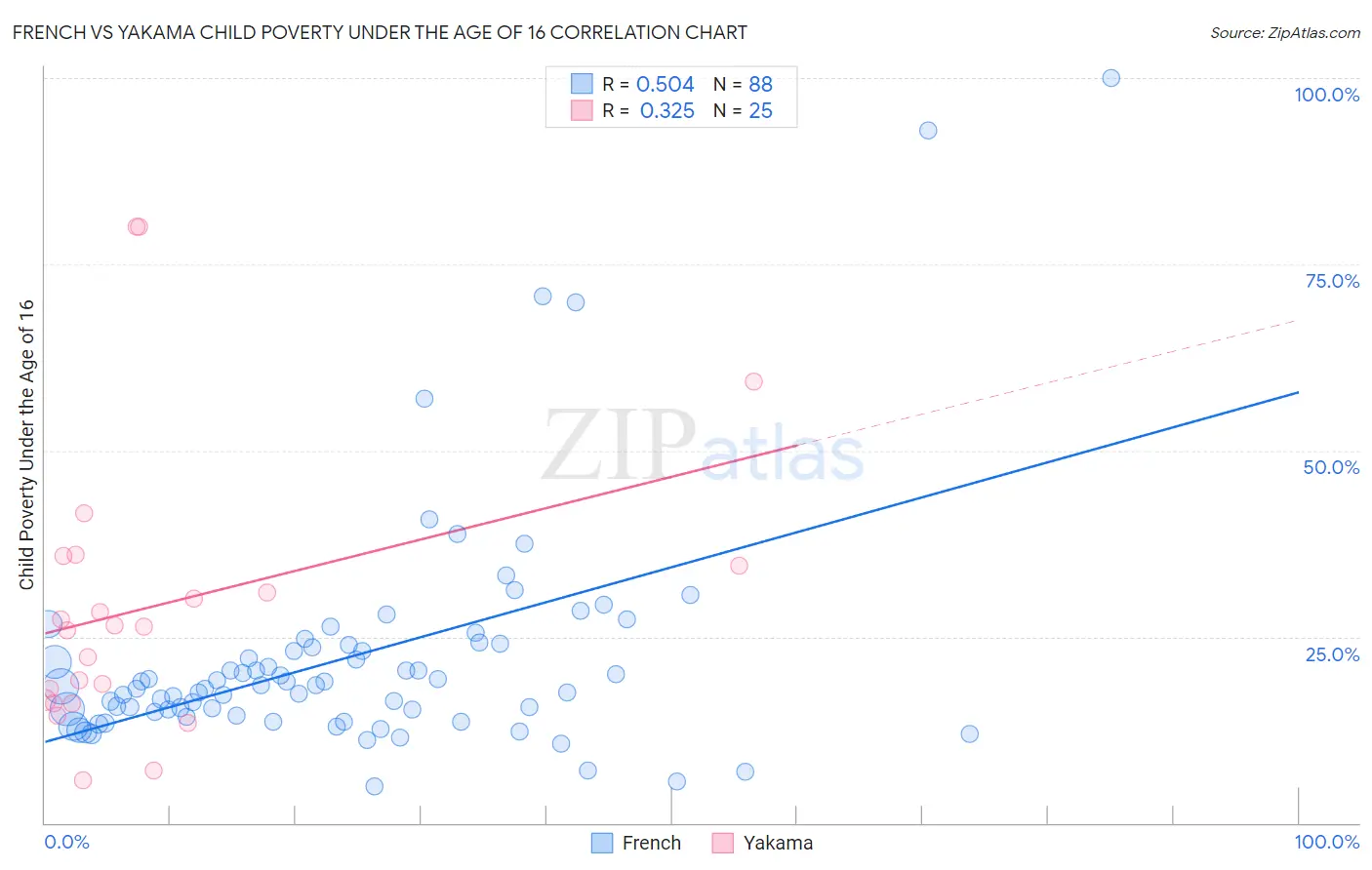 French vs Yakama Child Poverty Under the Age of 16