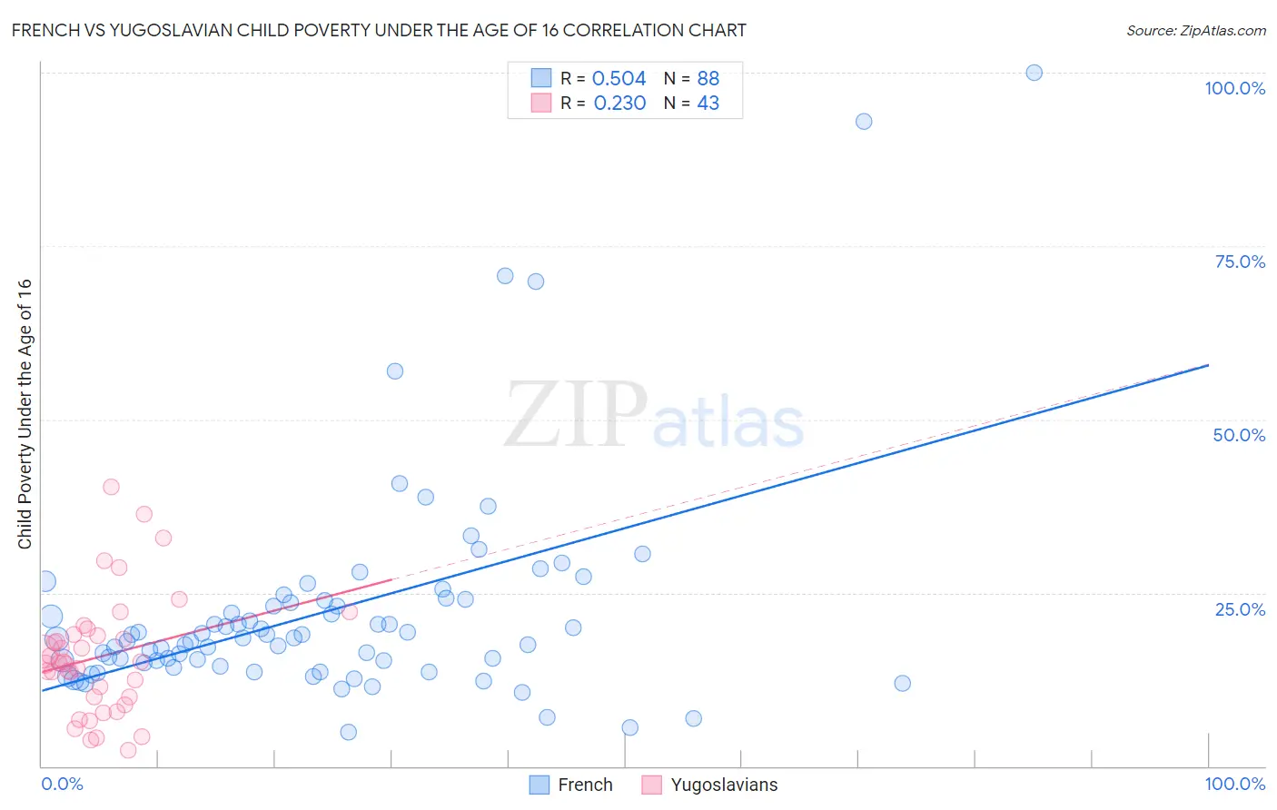 French vs Yugoslavian Child Poverty Under the Age of 16