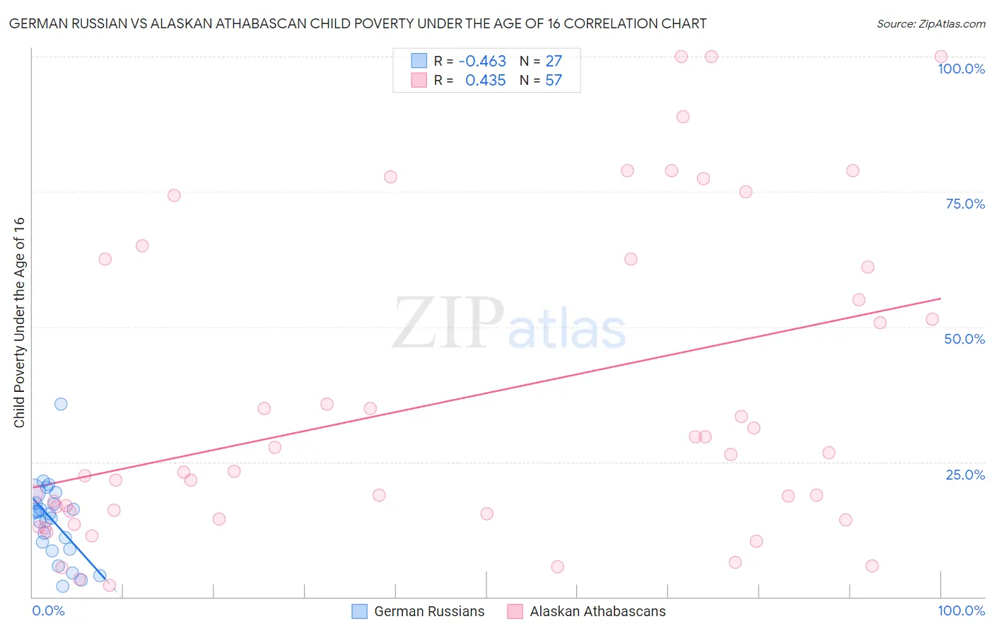 German Russian vs Alaskan Athabascan Child Poverty Under the Age of 16