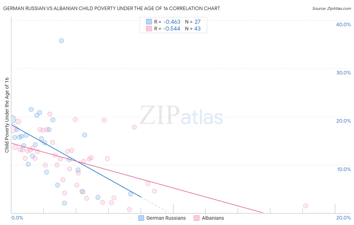German Russian vs Albanian Child Poverty Under the Age of 16