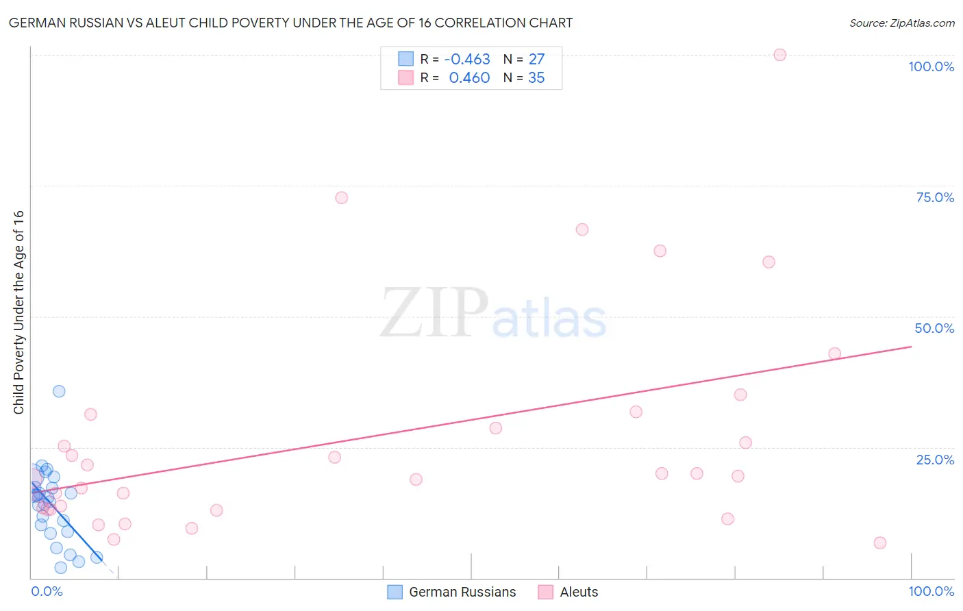 German Russian vs Aleut Child Poverty Under the Age of 16