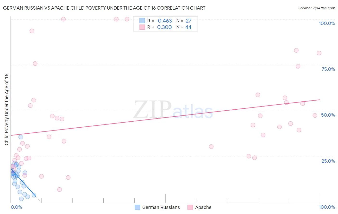 German Russian vs Apache Child Poverty Under the Age of 16