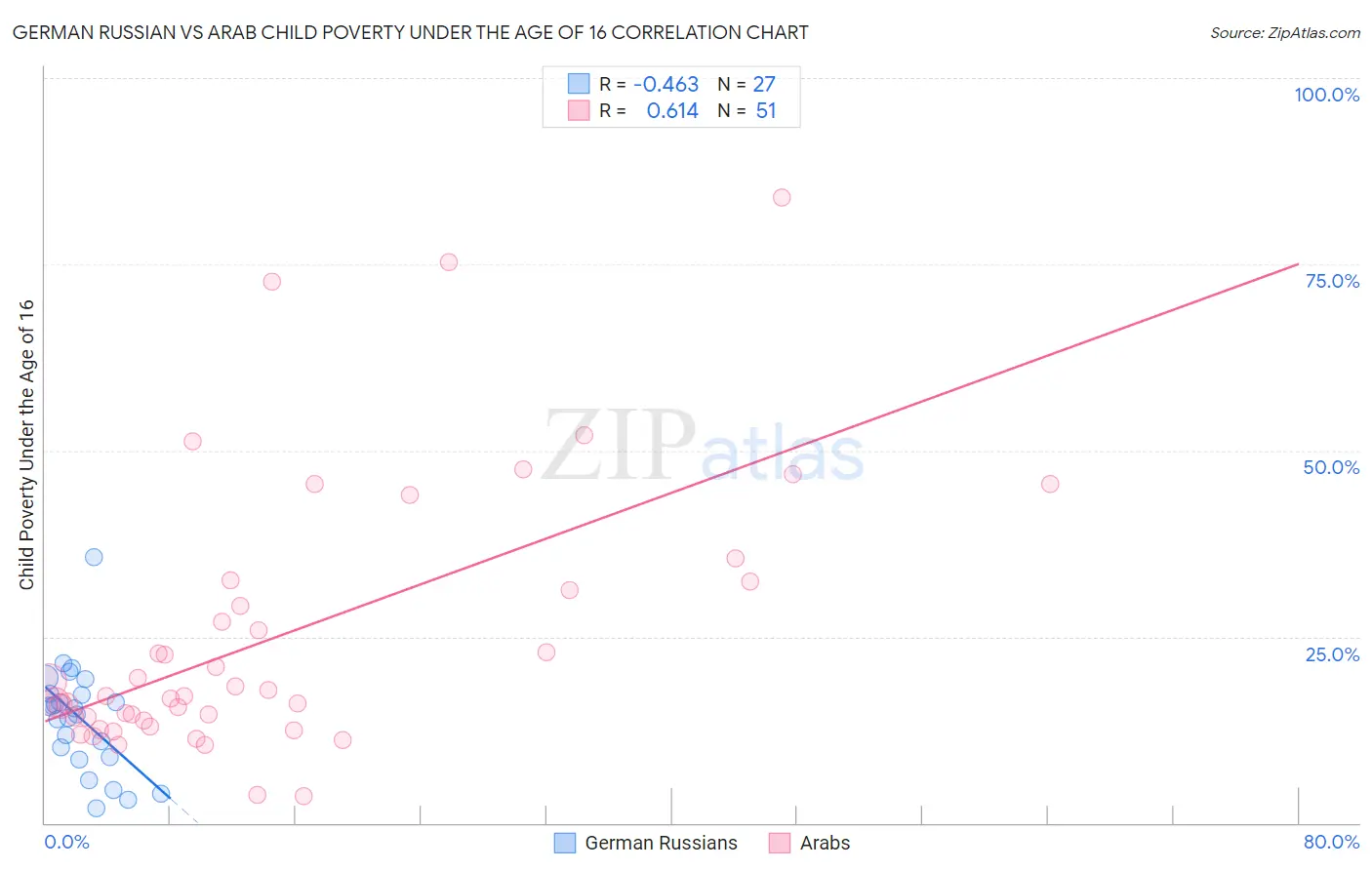 German Russian vs Arab Child Poverty Under the Age of 16