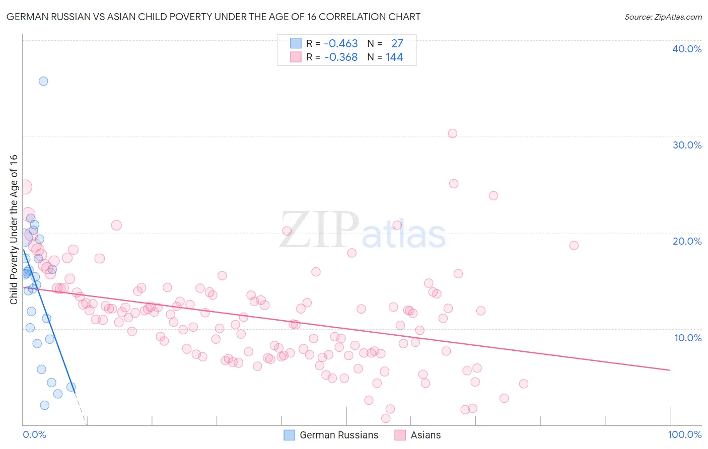 German Russian vs Asian Child Poverty Under the Age of 16