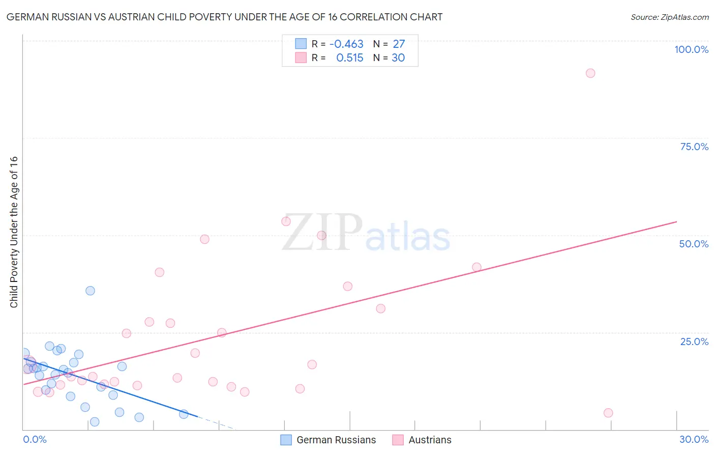 German Russian vs Austrian Child Poverty Under the Age of 16