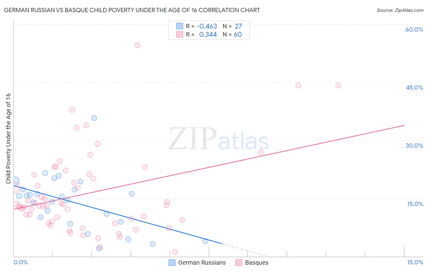German Russian vs Basque Child Poverty Under the Age of 16