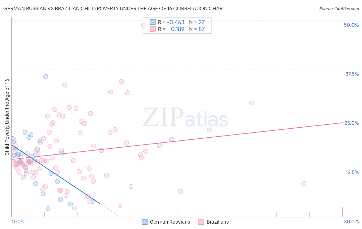 German Russian vs Brazilian Child Poverty Under the Age of 16