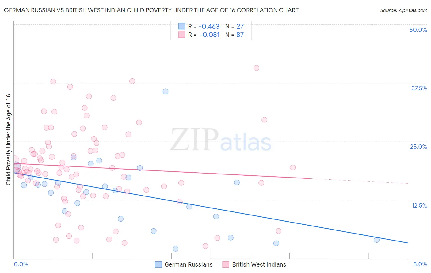 German Russian vs British West Indian Child Poverty Under the Age of 16