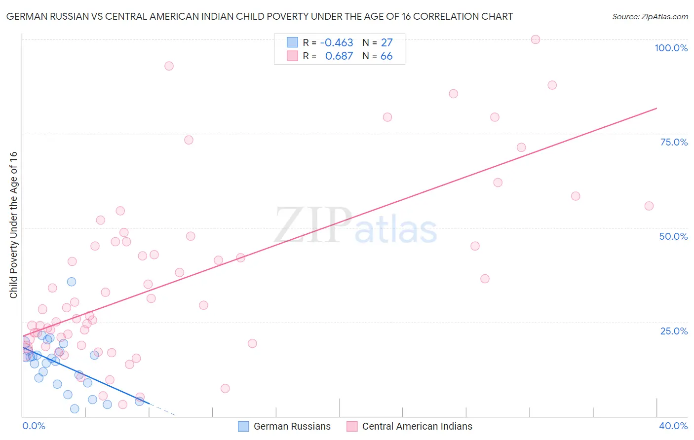 German Russian vs Central American Indian Child Poverty Under the Age of 16