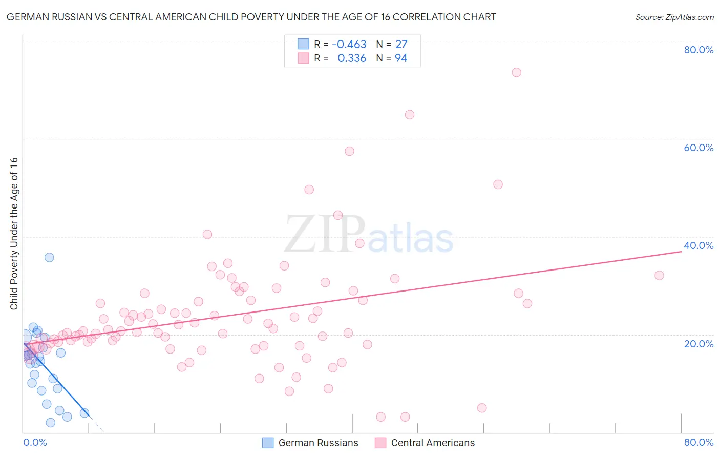 German Russian vs Central American Child Poverty Under the Age of 16