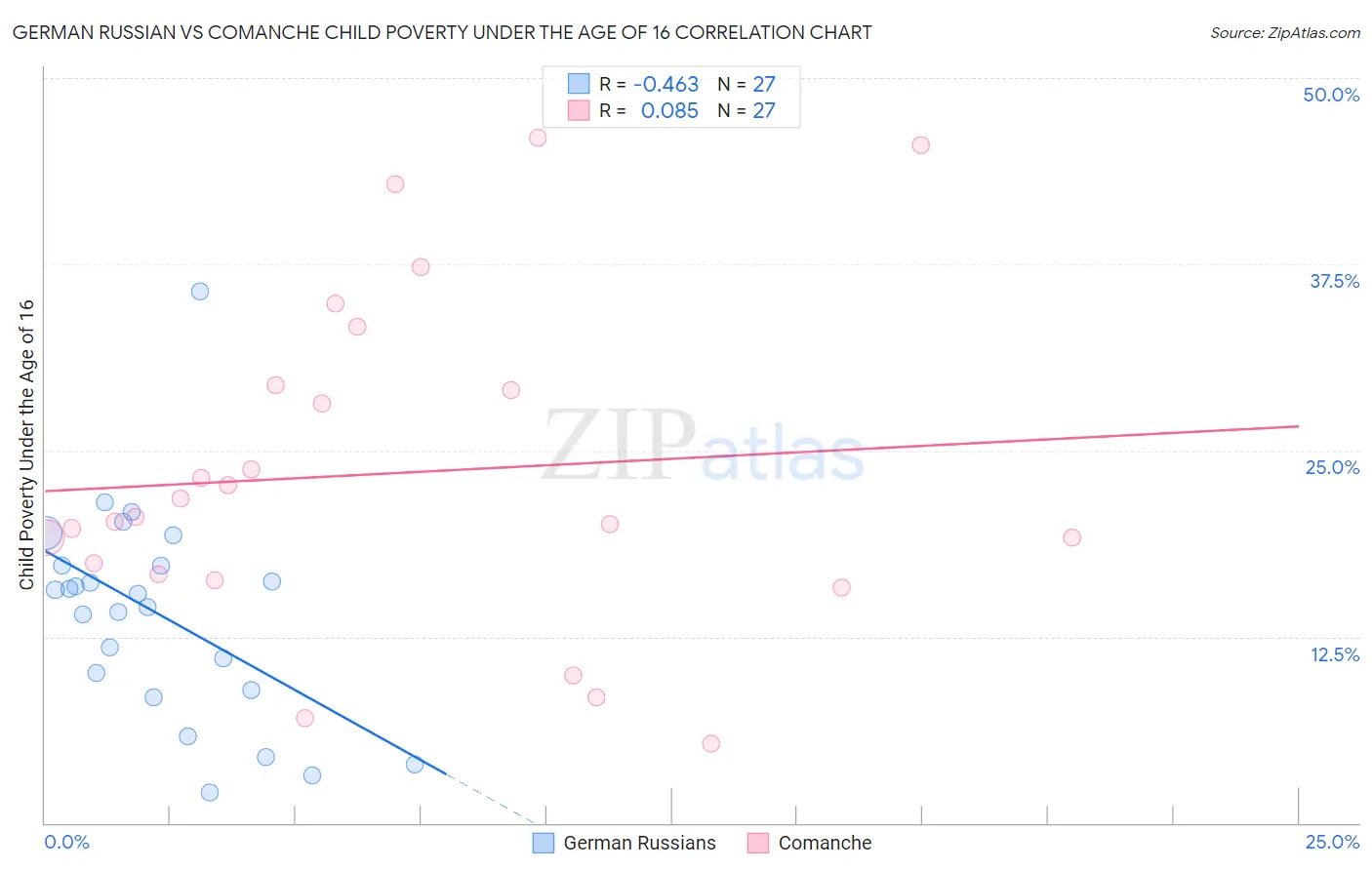 German Russian vs Comanche Child Poverty Under the Age of 16