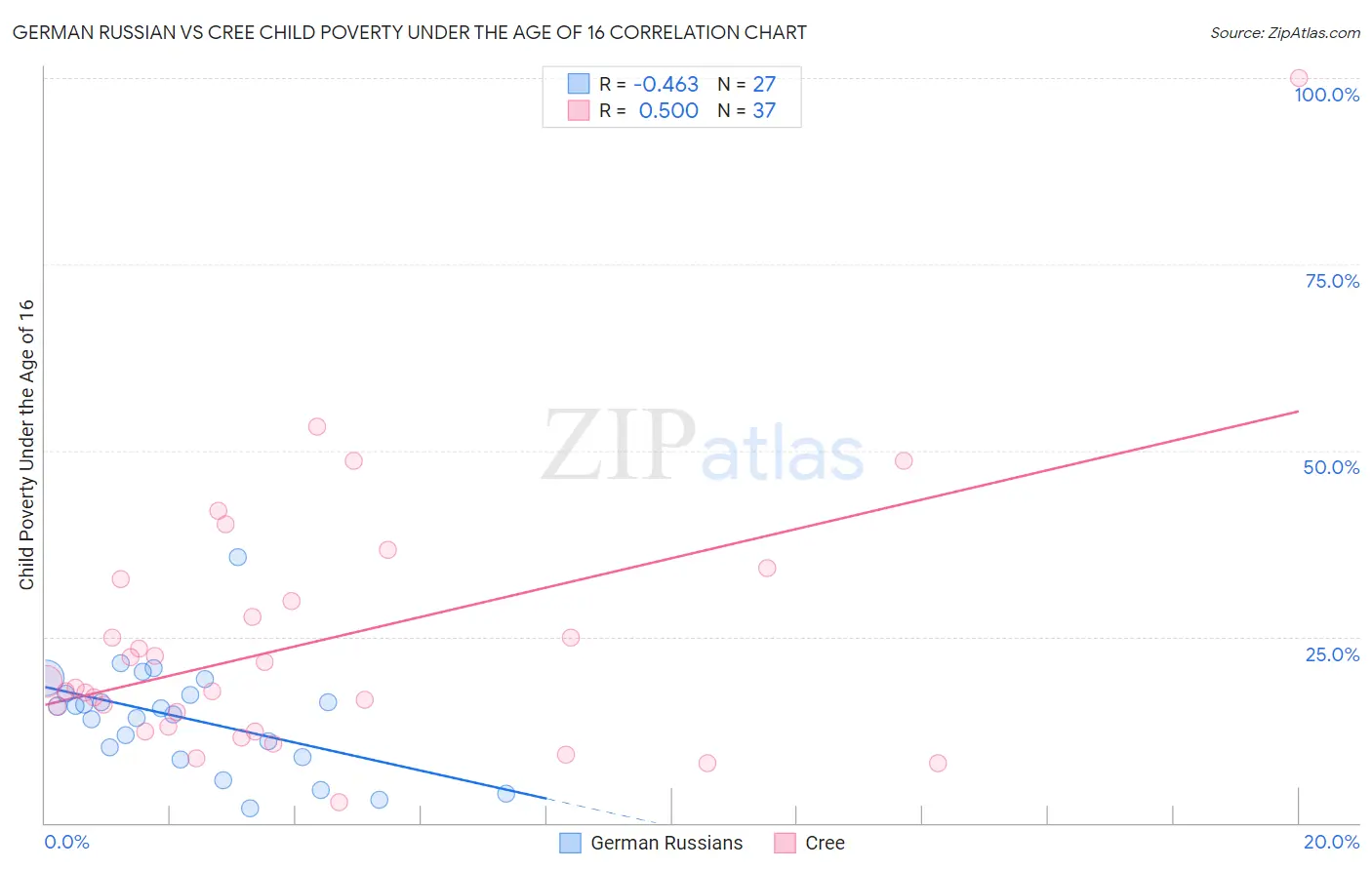 German Russian vs Cree Child Poverty Under the Age of 16