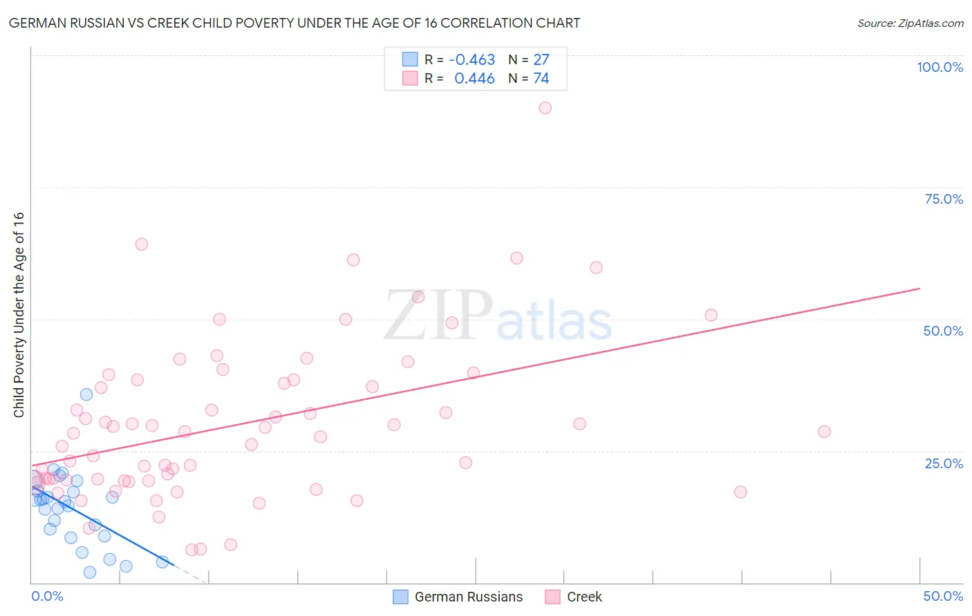 German Russian vs Creek Child Poverty Under the Age of 16