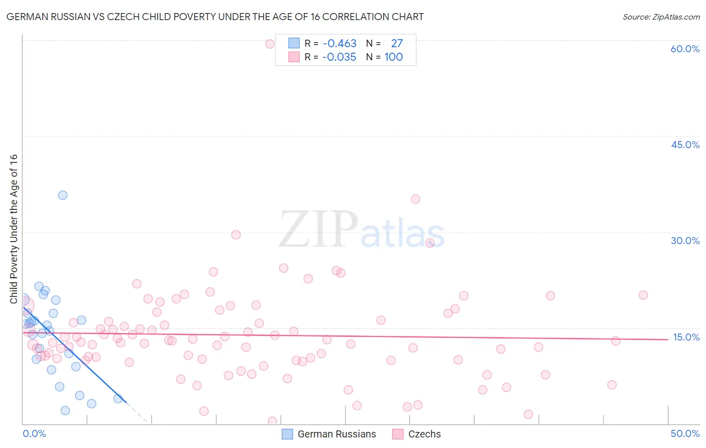 German Russian vs Czech Child Poverty Under the Age of 16