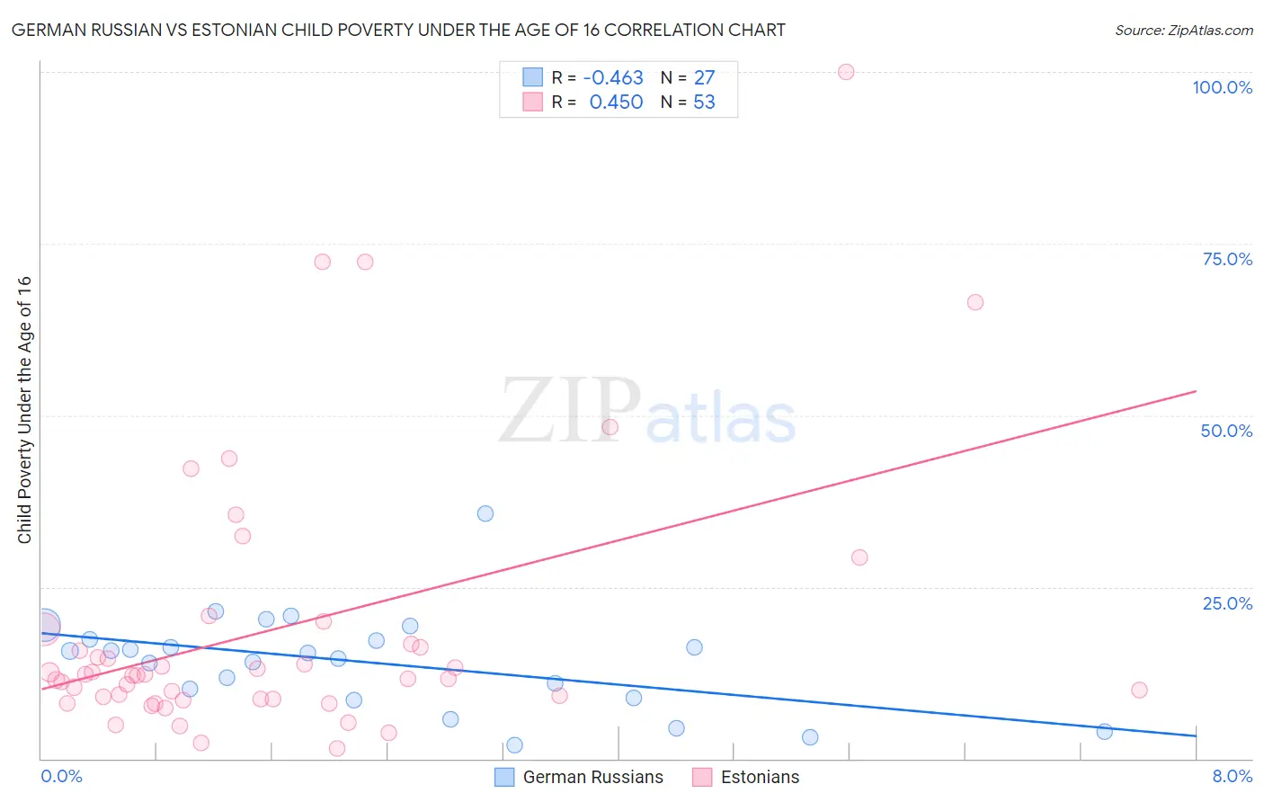 German Russian vs Estonian Child Poverty Under the Age of 16