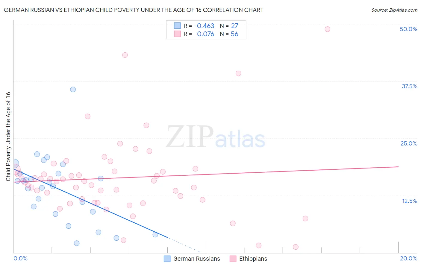 German Russian vs Ethiopian Child Poverty Under the Age of 16