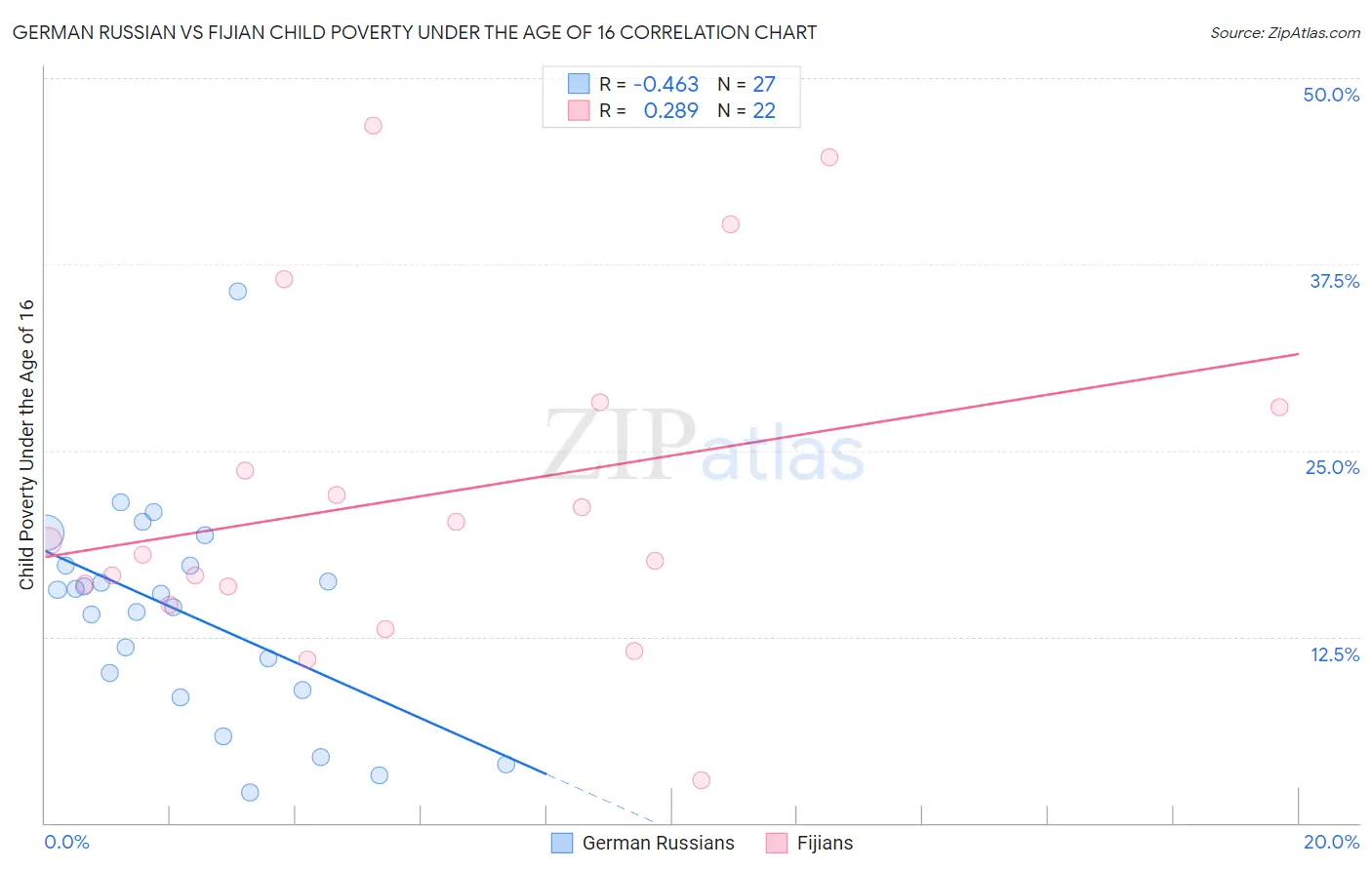 German Russian vs Fijian Child Poverty Under the Age of 16