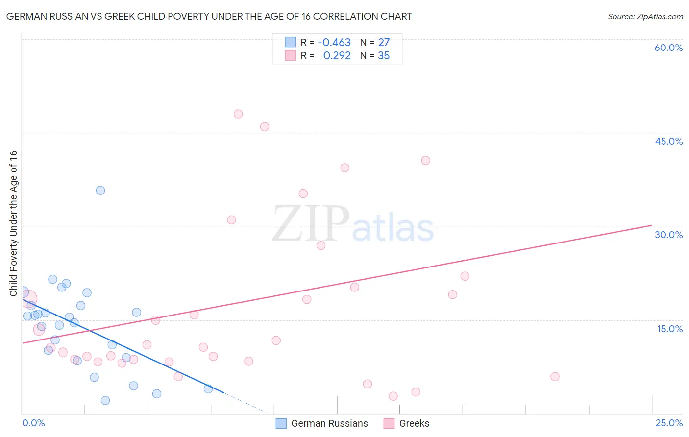 German Russian vs Greek Child Poverty Under the Age of 16