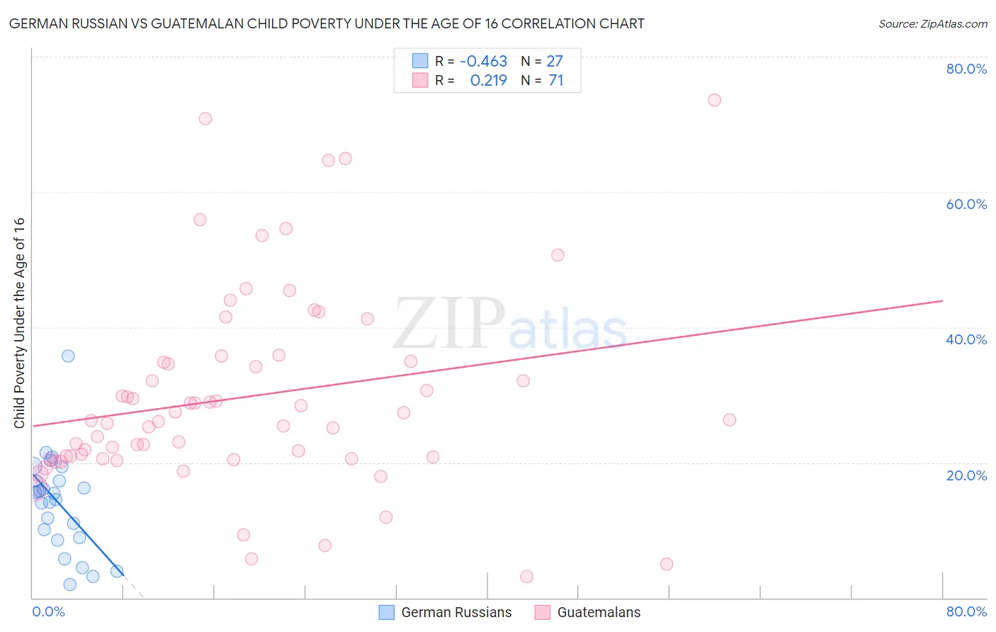 German Russian vs Guatemalan Child Poverty Under the Age of 16