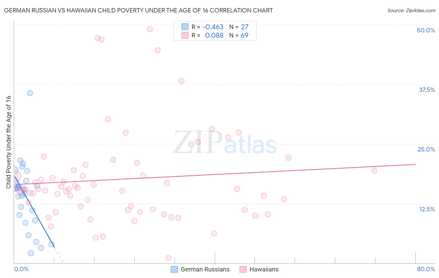 German Russian vs Hawaiian Child Poverty Under the Age of 16