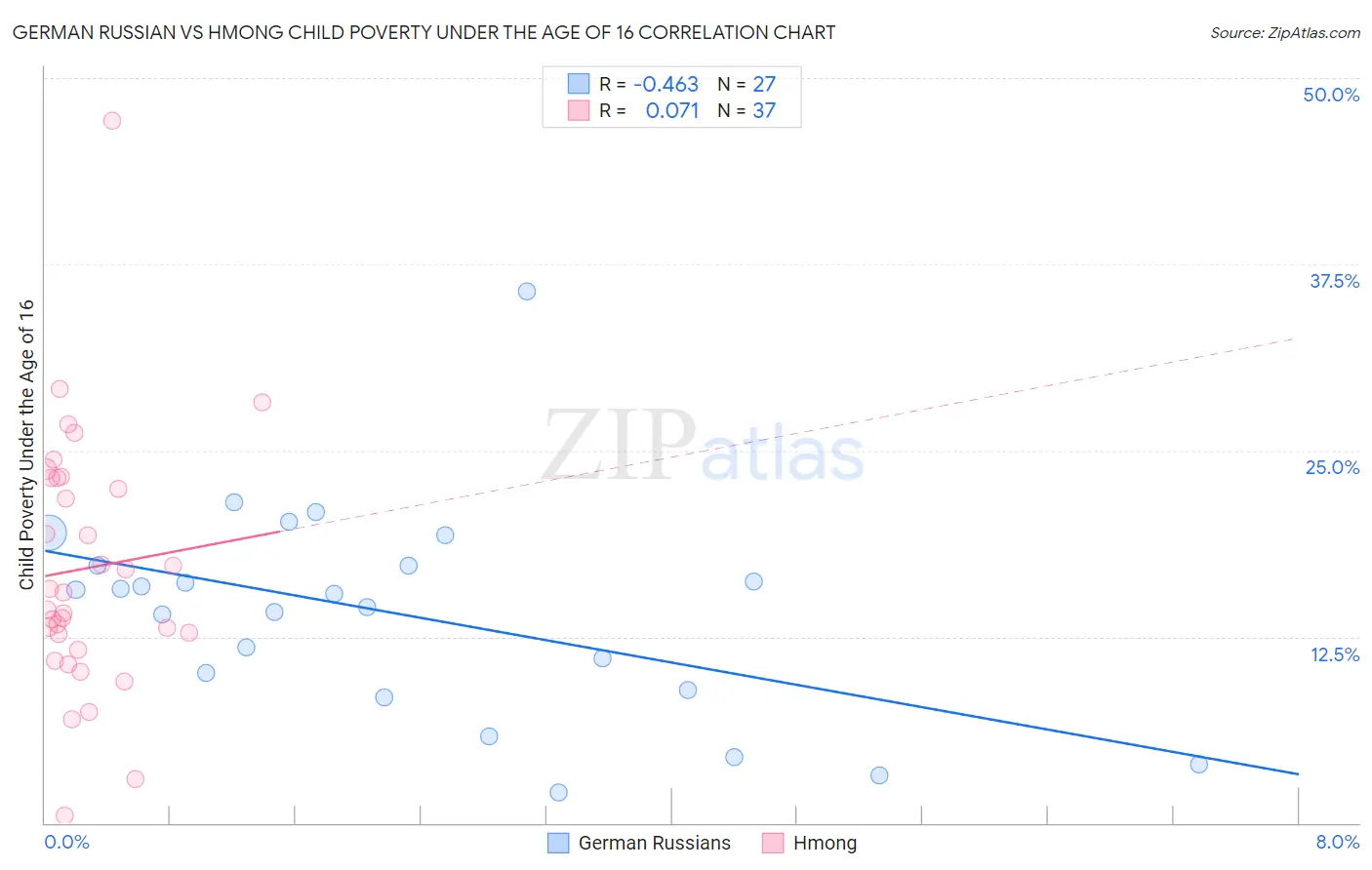 German Russian vs Hmong Child Poverty Under the Age of 16