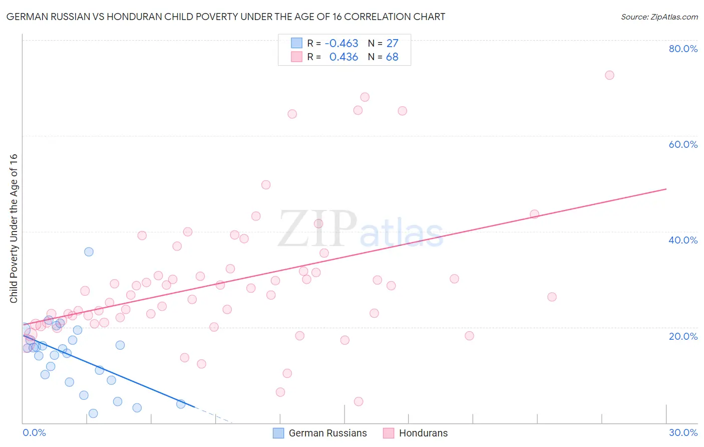 German Russian vs Honduran Child Poverty Under the Age of 16