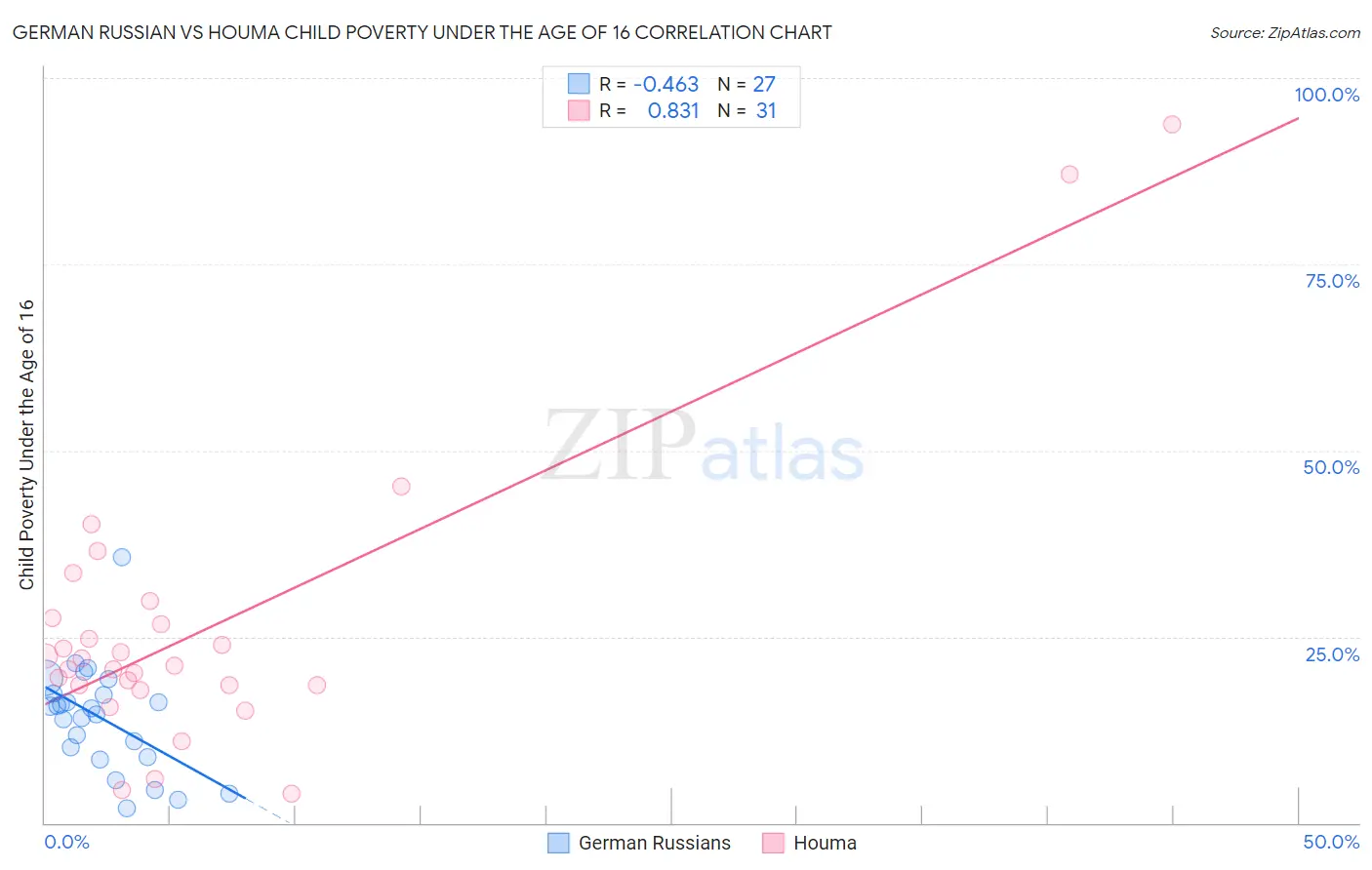 German Russian vs Houma Child Poverty Under the Age of 16