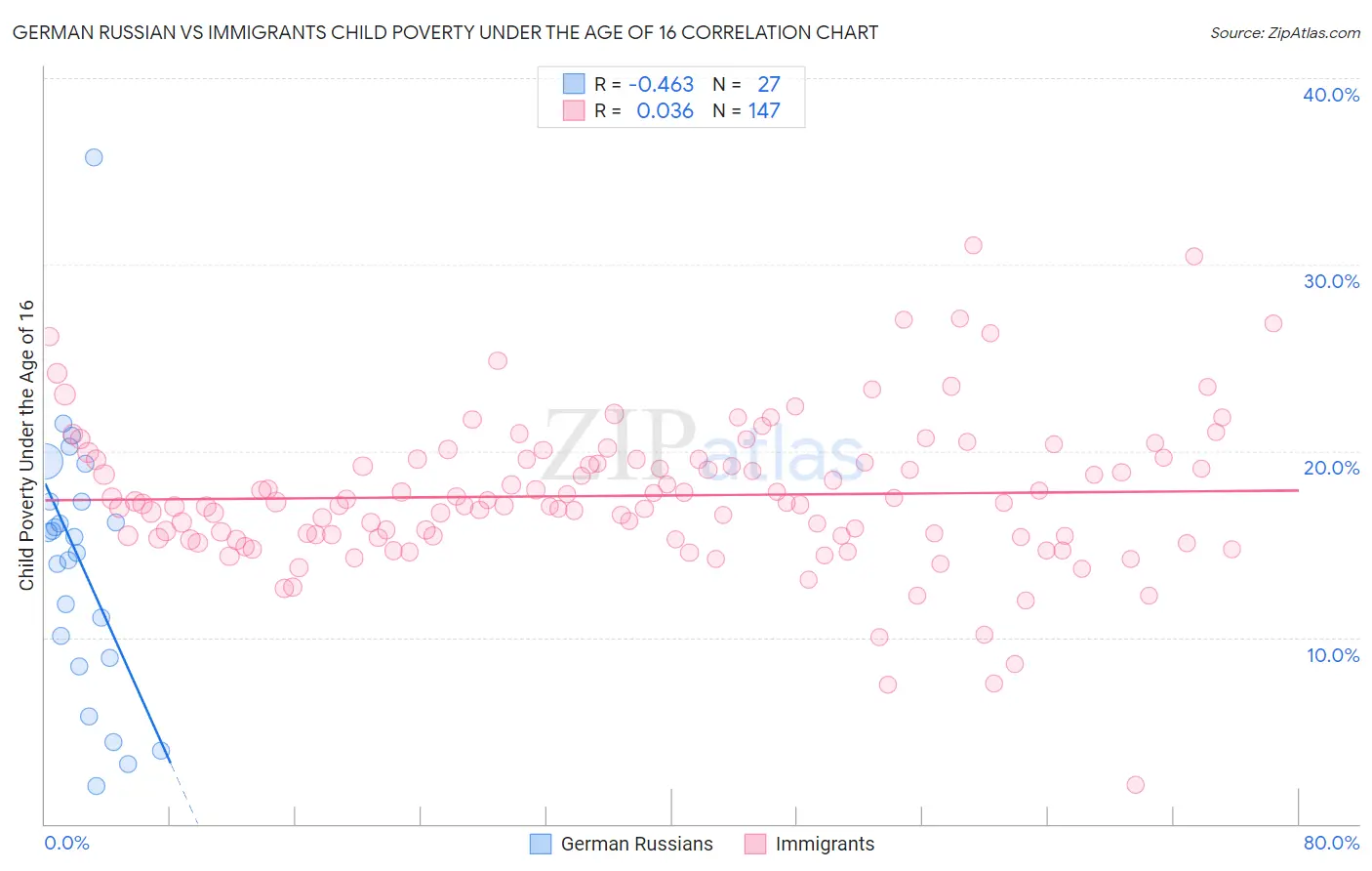 German Russian vs Immigrants Child Poverty Under the Age of 16