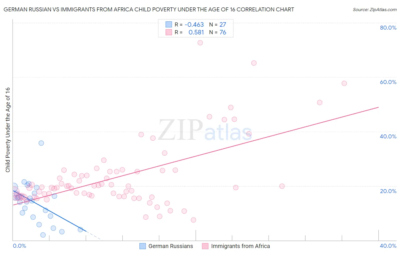 German Russian vs Immigrants from Africa Child Poverty Under the Age of 16