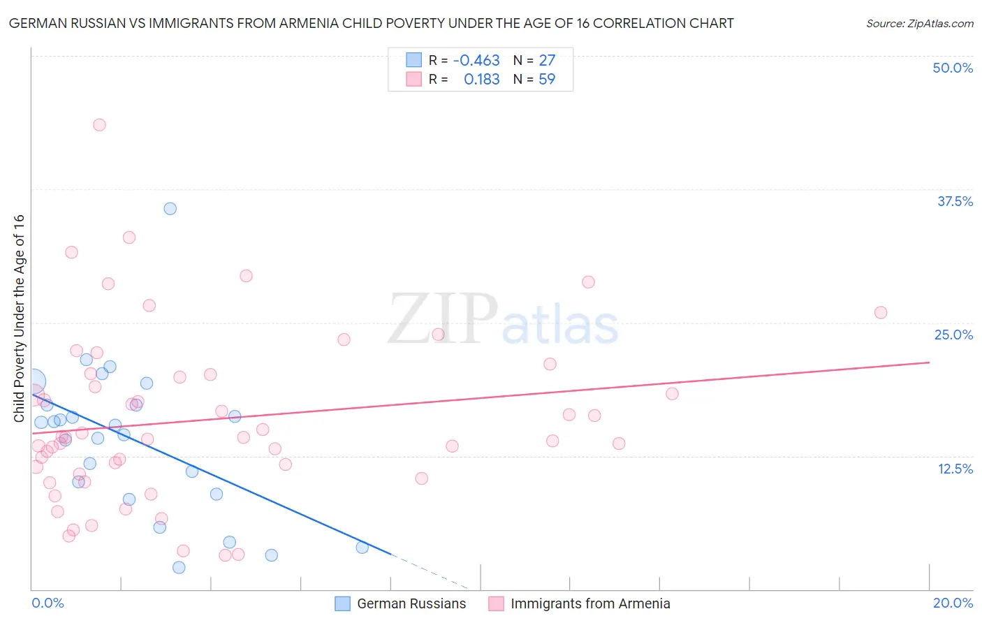 German Russian vs Immigrants from Armenia Child Poverty Under the Age of 16