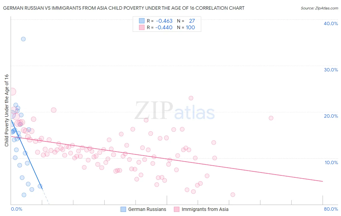 German Russian vs Immigrants from Asia Child Poverty Under the Age of 16