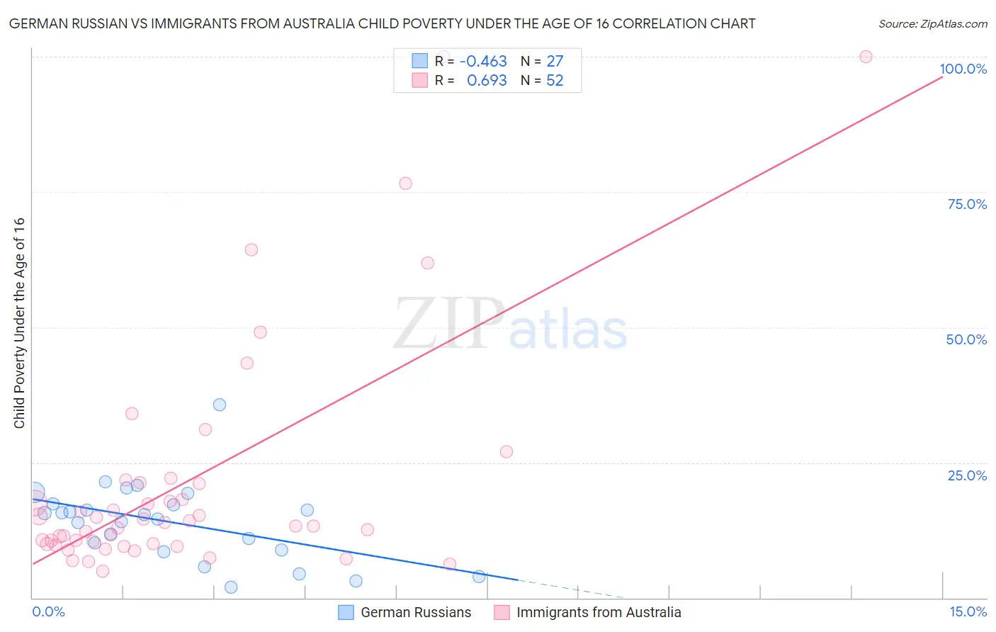 German Russian vs Immigrants from Australia Child Poverty Under the Age of 16
