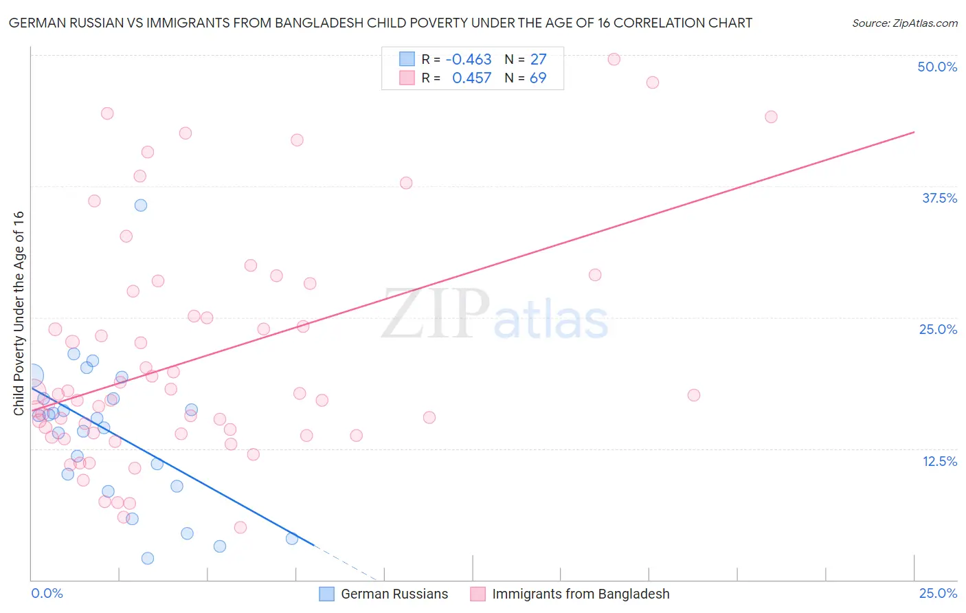 German Russian vs Immigrants from Bangladesh Child Poverty Under the Age of 16