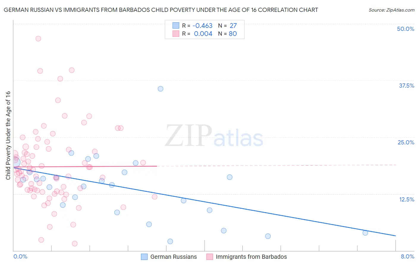 German Russian vs Immigrants from Barbados Child Poverty Under the Age of 16