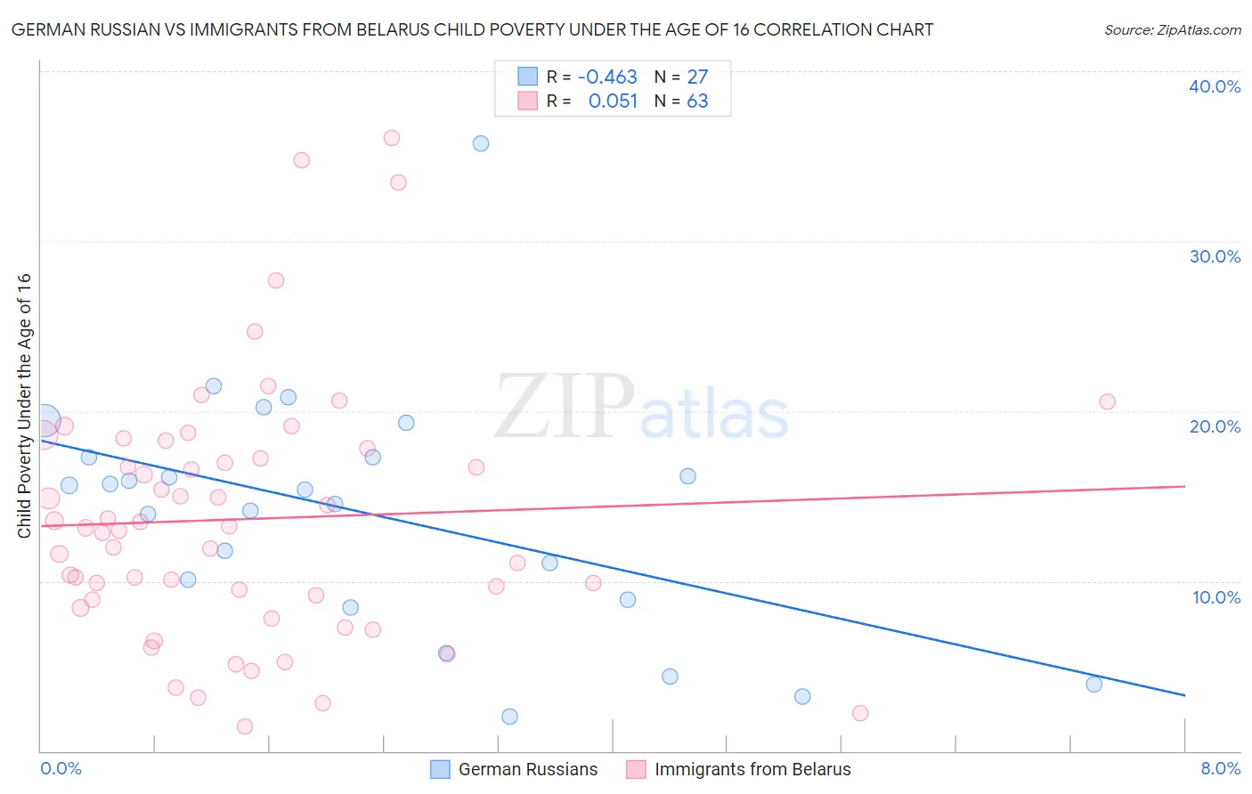 German Russian vs Immigrants from Belarus Child Poverty Under the Age of 16