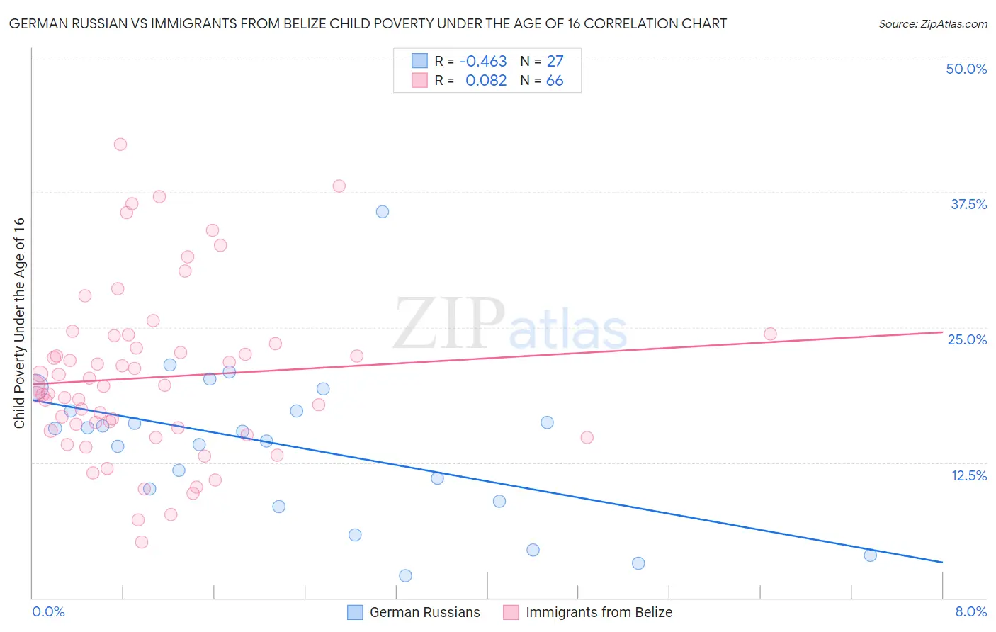 German Russian vs Immigrants from Belize Child Poverty Under the Age of 16