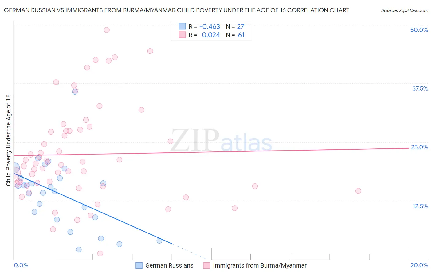 German Russian vs Immigrants from Burma/Myanmar Child Poverty Under the Age of 16