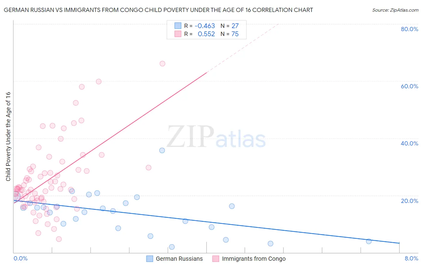 German Russian vs Immigrants from Congo Child Poverty Under the Age of 16